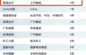 享道出行入选福布斯中国2022独角兽名单